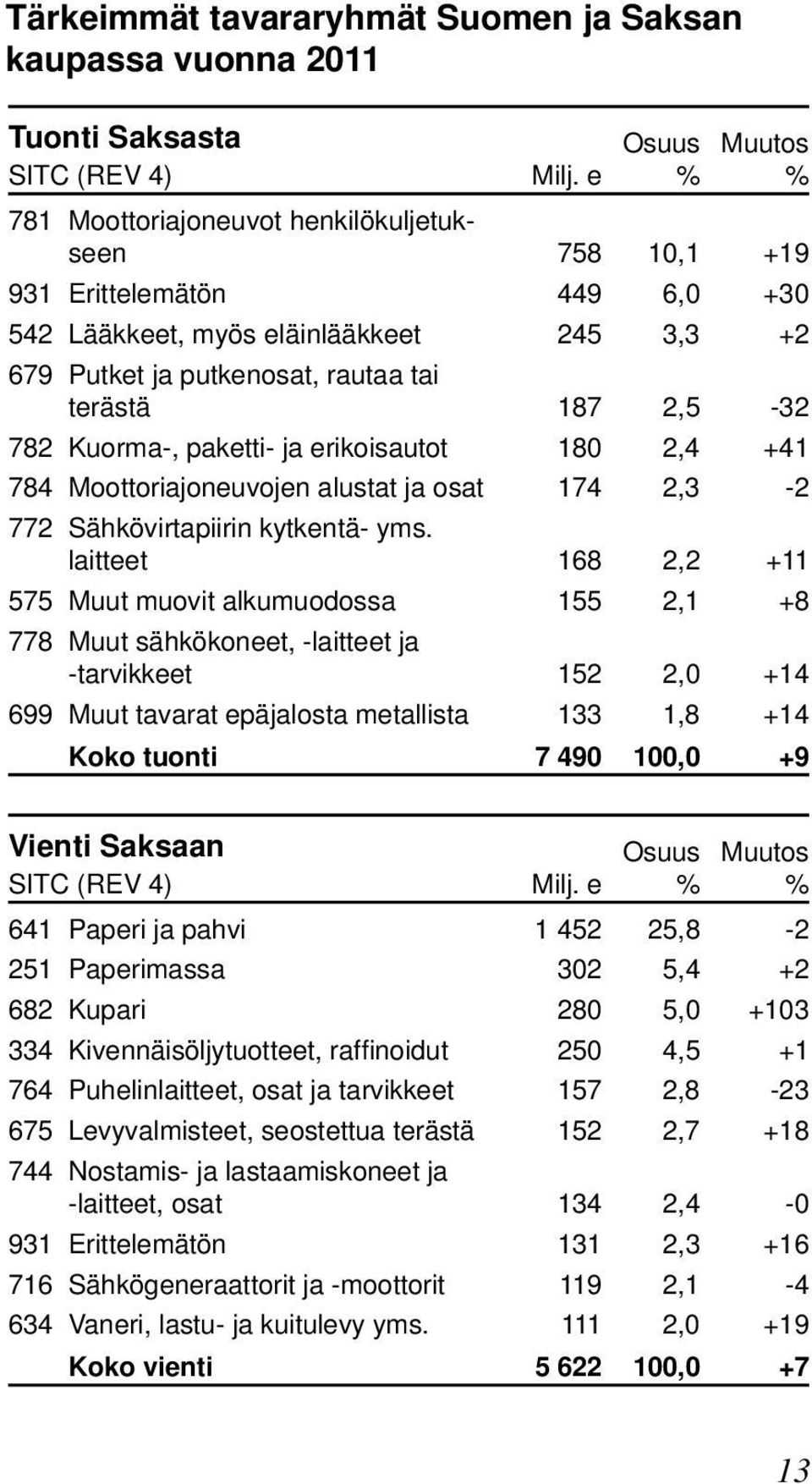 782 Kuorma-, paketti- ja erikoisautot 180 2,4 +41 784 Moottoriajoneuvojen alustat ja osat 174 2,3-2 772 Sähkövirtapiirin kytkentä- yms.