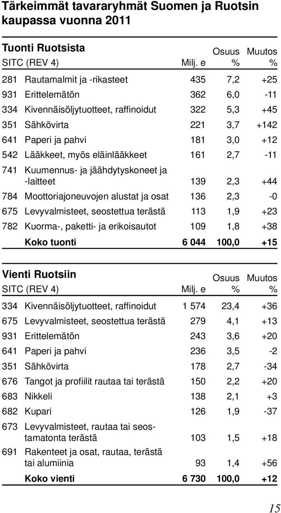 myös eläinlääkkeet 161 2,7-11 741 Kuumennus- ja jäähdytyskoneet ja -laitteet 139 2,3 +44 784 Moottoriajoneuvojen alustat ja osat 136 2,3-0 675 Levyvalmisteet, seostettua terästä 113 1,9 +23 782