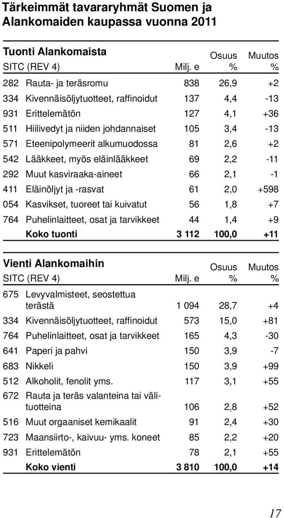 alkumuodossa 81 2,6 +2 542 Lääkkeet, myös eläinlääkkeet 69 2,2-11 292 Muut kasviraaka-aineet 66 2,1-1 411 Eläinöljyt ja -rasvat 61 2,0 +598 054 Kasvikset, tuoreet tai kuivatut 56 1,8 +7 764