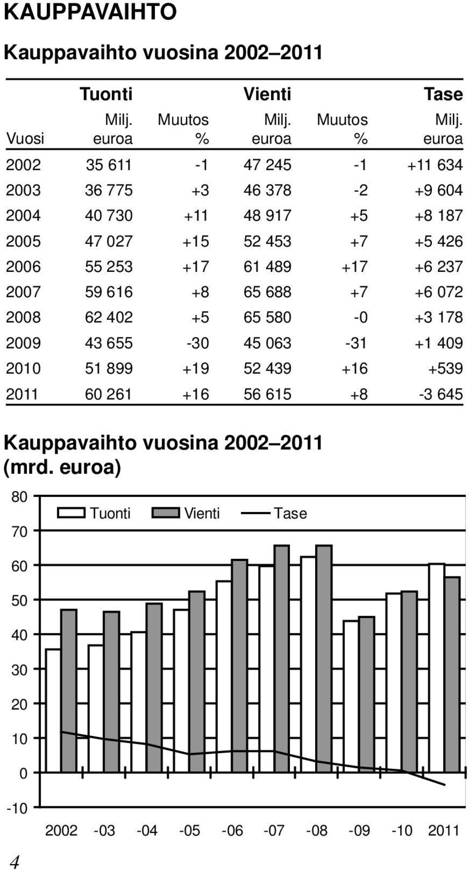 euroa 2002 35 611-1 47 245-1 +11 634 2003 36 775 +3 46 378-2 +9 604 2004 40 730 +11 48 917 +5 +8 187 2005 47 027 +15 52 453 +7 +5 426 2006 55