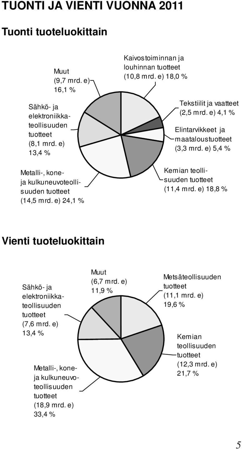 e) 4,1 Elintarvikkeet ja maataloustuotteet (3,3 mrd. e) 5,4 Kemian teollisuuden tuotteet (11,4 mrd.