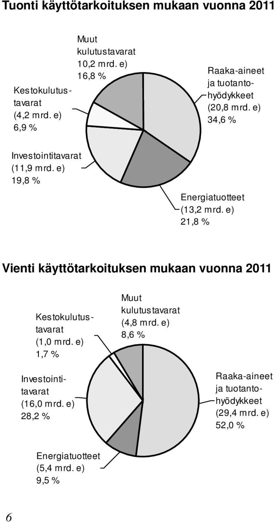 e) 19,8 Energiatuotteet (13,2 mrd. e) 21,8 Vienti käyttötarkoituksen mukaan vuonna 2011 Kestokulutustavarat (1,0 mrd.