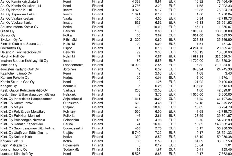 13 33 591.62 Asuntotuotanto Kotola Oy Kotka Finland 10 10.00 EUR 185.01 1 850.07 Cleen Oy Helsinki Finland 100 3.85 EUR 1000.00 100 000.00 Cursor Oy Kotka Finland 50 3.92 EUR 1681.88 84 093.