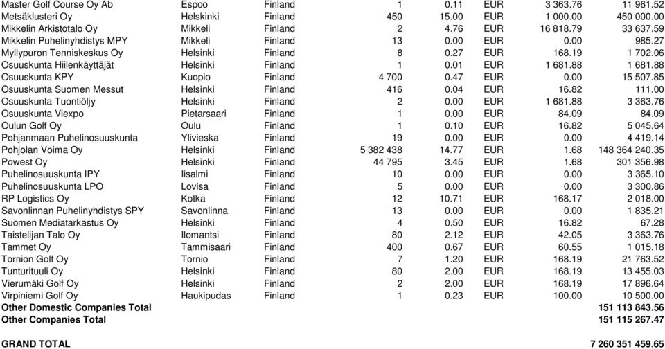 06 Osuuskunta Hiilenkäyttäjät Helsinki Finland 1 0.01 EUR 1 681.88 1 681.88 Osuuskunta KPY Kuopio Finland 4 700 0.47 EUR 0.00 15 507.85 Osuuskunta Suomen Messut Helsinki Finland 416 0.04 EUR 16.