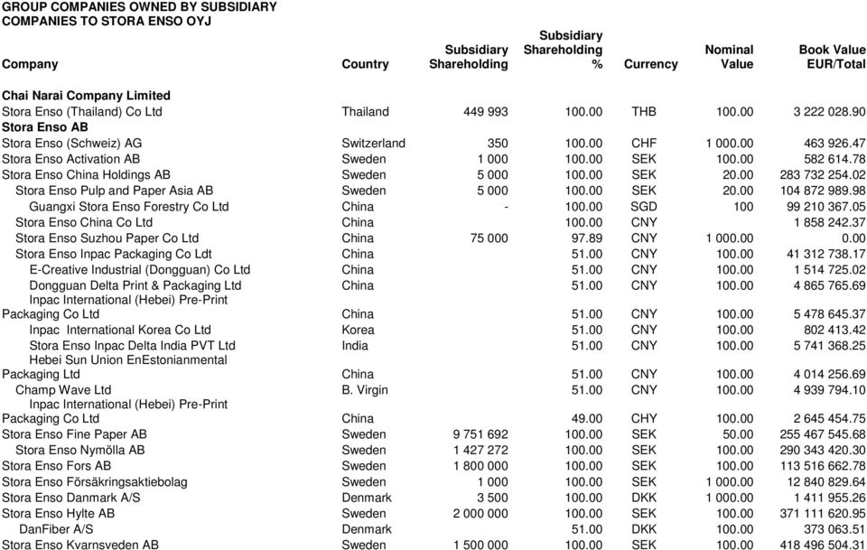 47 Stora Enso Activation AB Sweden 1 000 100.00 SEK 100.00 582 614.78 Stora Enso China Holdings AB Sweden 5 000 100.00 SEK 20.00 283 732 254.02 Stora Enso Pulp and Paper Asia AB Sweden 5 000 100.