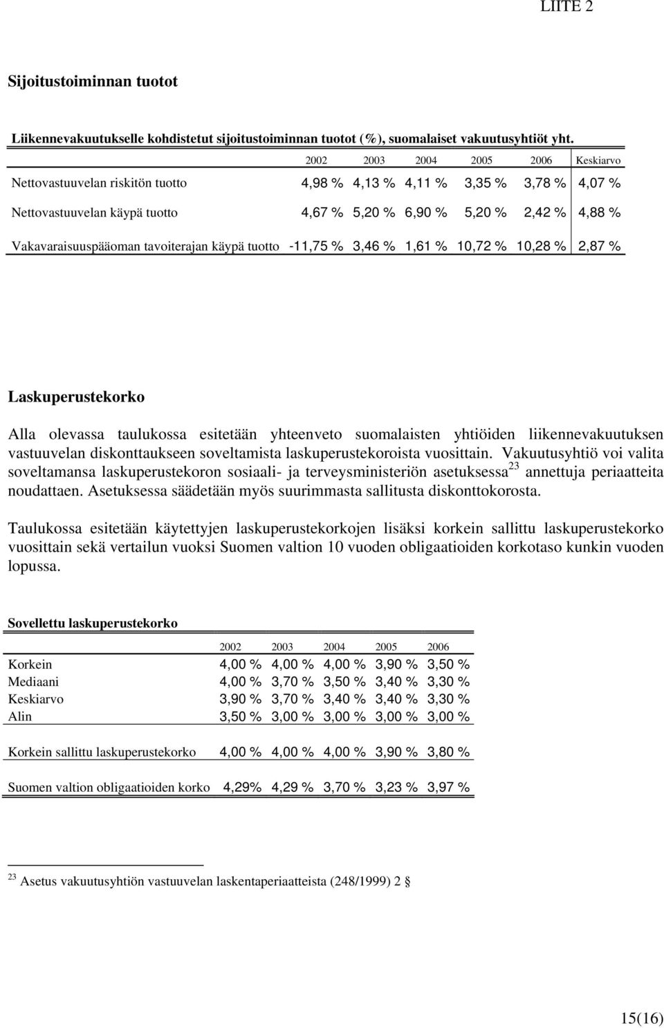 Vakavaraisuuspääoman tavoiterajan käypä tuotto -11,75 % 3,46 % 1,61 % 10,72 % 10,28 % 2,87 % Laskuperustekorko Alla olevassa taulukossa esitetään yhteenveto suomalaisten yhtiöiden liikennevakuutuksen
