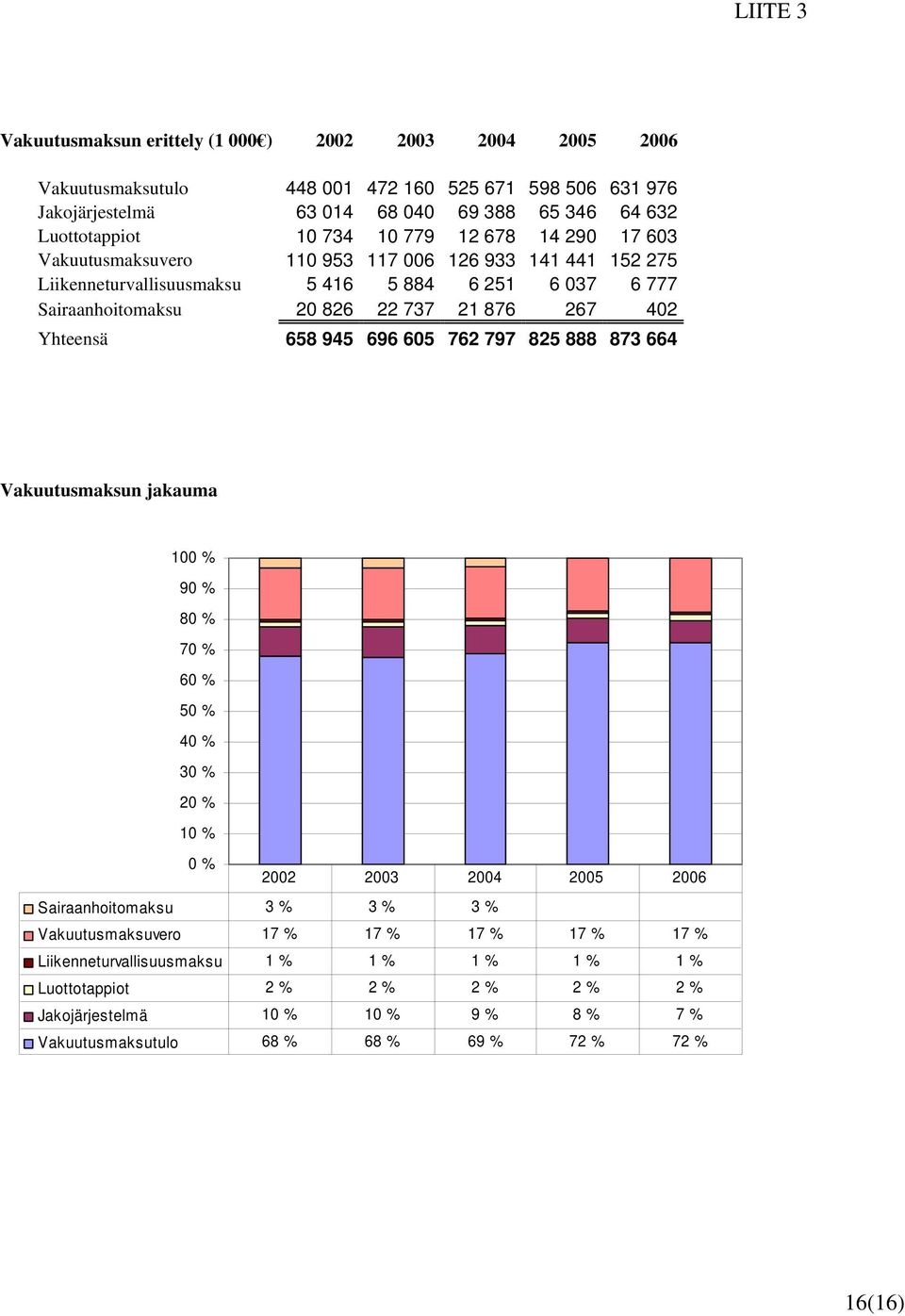 Yhteensä 658 945 696 605 762 797 825 888 873 664 Vakuutusmaksun jakauma 100 % 90 % 80 % 70 % 60 % 50 % 40 % 30 % 20 % 10 % 0 % 2002 2003 2004 2005 2006 Sairaanhoitomaksu 3 % 3 % 3 %