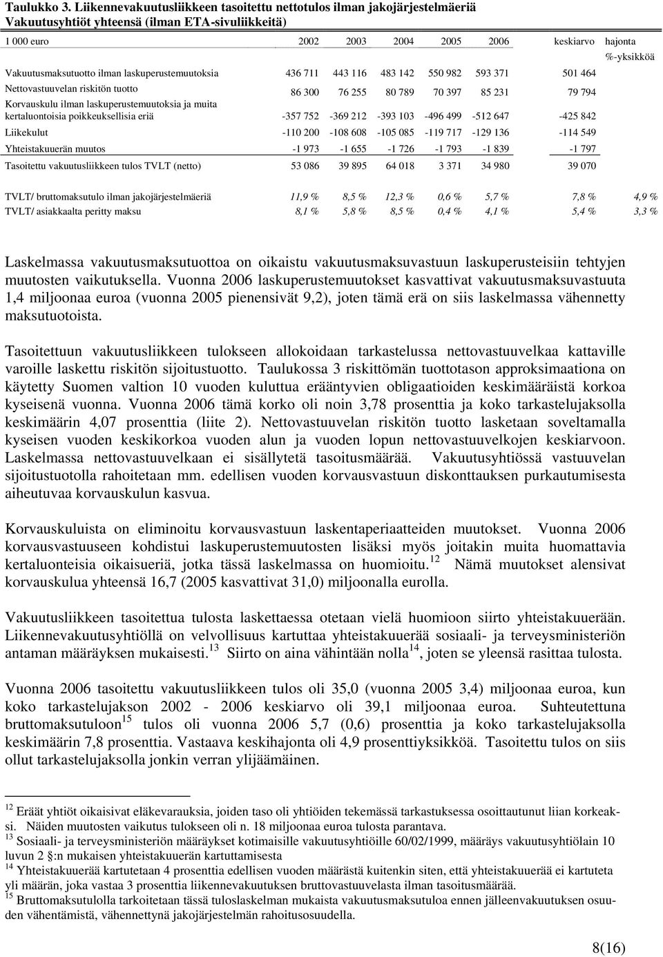 ilman laskuperustemuutoksia 436 711 443 116 483 142 550 982 593 371 501 464 Nettovastuuvelan riskitön tuotto 86 300 76 255 80 789 70 397 85 231 79 794 Korvauskulu ilman laskuperustemuutoksia ja muita