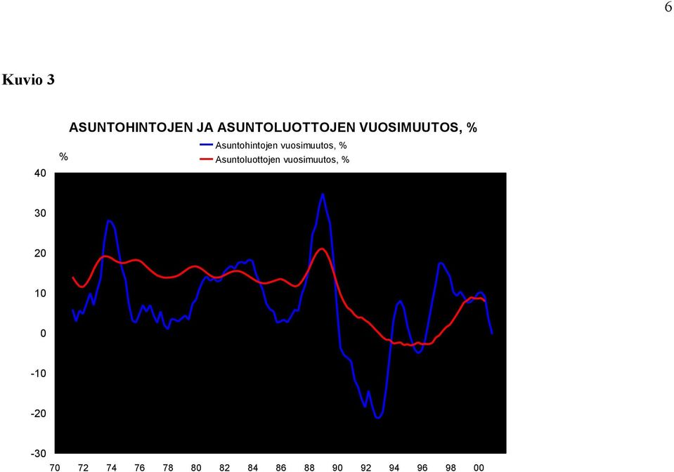 Asuntoluottojen vuosimuutos, % 30 20 10 0-10