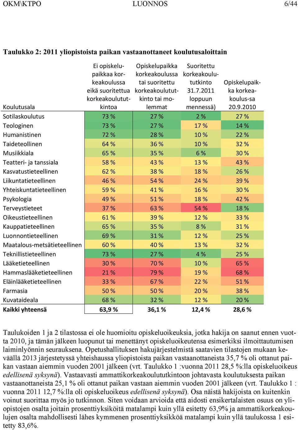 2010 Sotilaskoulutus 73 % 27 % 2 % 27 % Teologinen 73 % 27 % 17 % 14 % Humanistinen 72 % 28 % 10 % 22 % Taideteollinen 64 % 36 % 10 % 32 % Musiikkiala 65 % 35 % 6 % 30 % Teatteri ja tanssiala 58 % 43