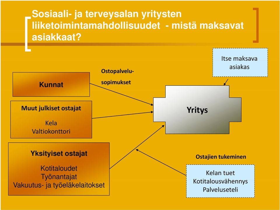 Kunnat Ostopalvelusopimukset Itse maksava asiakas Muut julkiset ostajat Kela