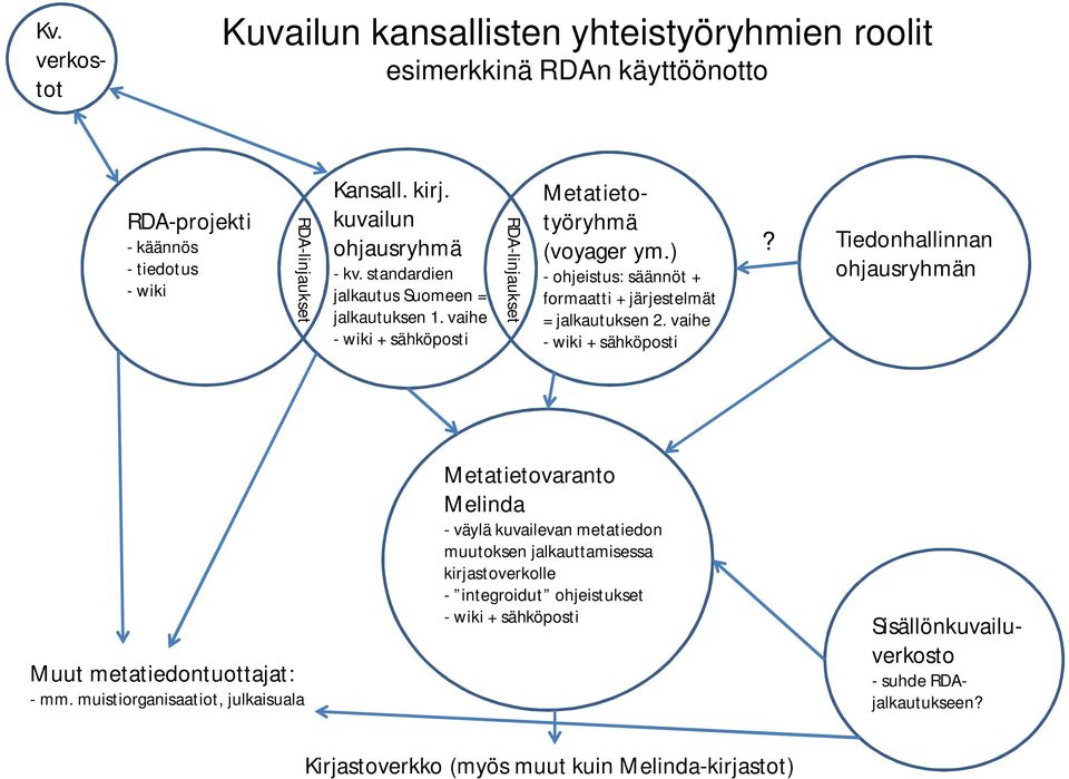 vaihe - wiki + sähköposti? Tiedonhallinnan ohjausryhmän Muut metatiedontuottajat: - mm.