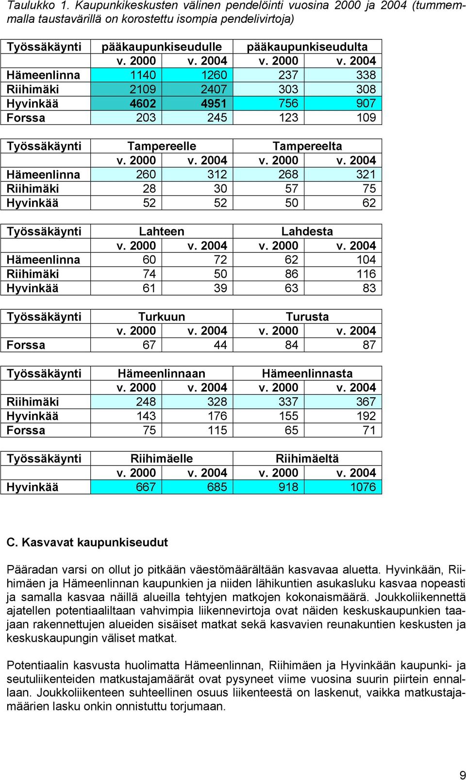 2000 v. 2004 v. 2000 v. 2004 Hämeenlinna 60 72 62 104 Riihimäki 74 50 86 116 Hyvinkää 61 39 63 83 Työssäkäynti Turkuun Turusta v. 2000 v. 2004 v. 2000 v. 2004 Forssa 67 44 84 87 Työssäkäynti Hämeenlinnaan Hämeenlinnasta v.