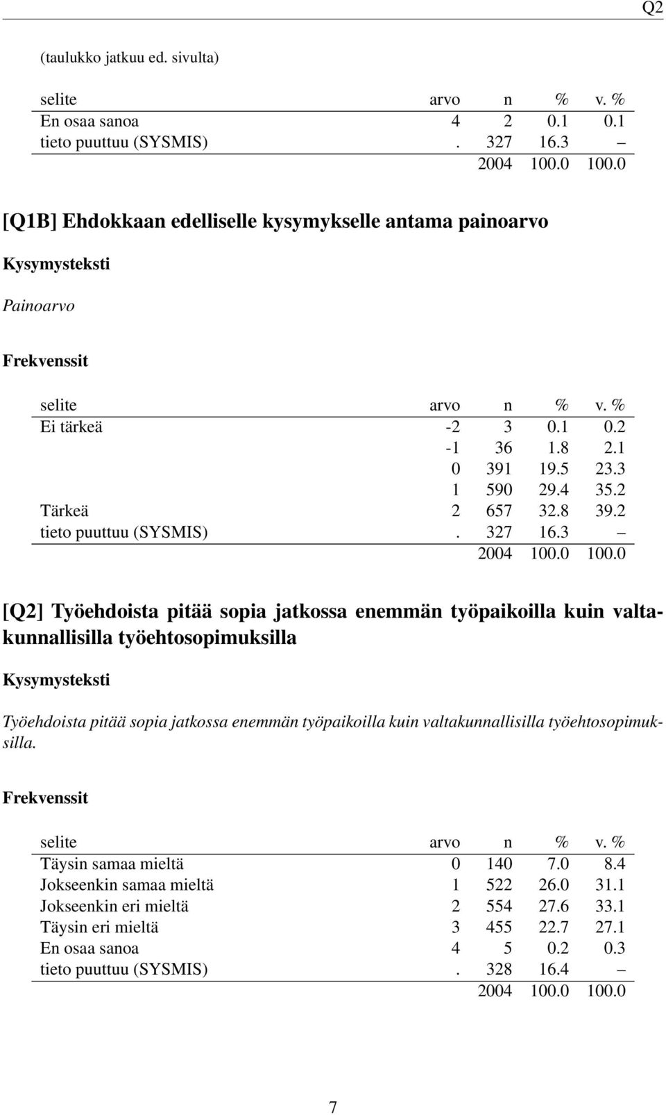 3 [Q2] Työehdoista pitää sopia jatkossa enemmän työpaikoilla kuin valtakunnallisilla työehtosopimuksilla Työehdoista pitää sopia jatkossa enemmän työpaikoilla kuin