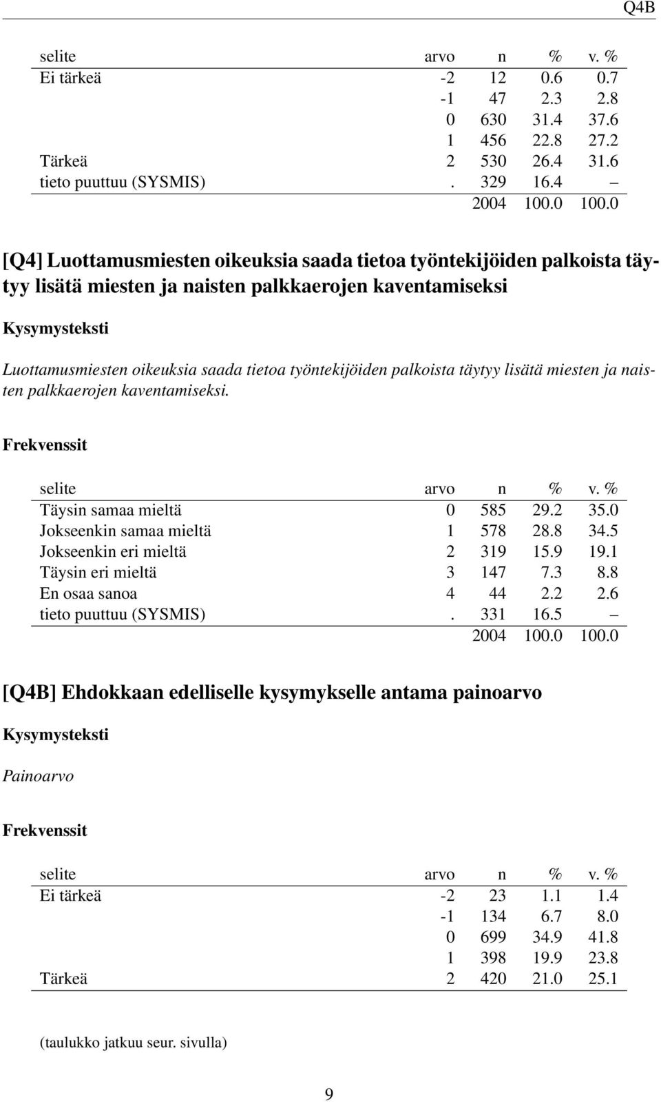 palkoista täytyy lisätä miesten ja naisten palkkaerojen kaventamiseksi. Täysin samaa mieltä 0 585 29.2 35.0 Jokseenkin samaa mieltä 1 578 28.8 34.5 Jokseenkin eri mieltä 2 319 15.9 19.