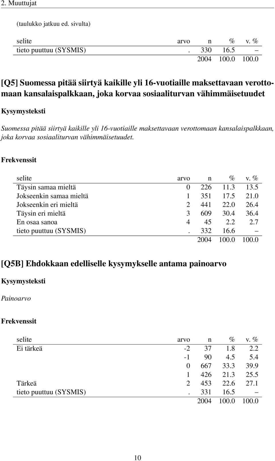 16-vuotiaille maksettavaan verottomaan kansalaispalkkaan, joka korvaa sosiaaliturvan vähimmäisetuudet. Täysin samaa mieltä 0 226 11.3 13.5 Jokseenkin samaa mieltä 1 351 17.5 21.