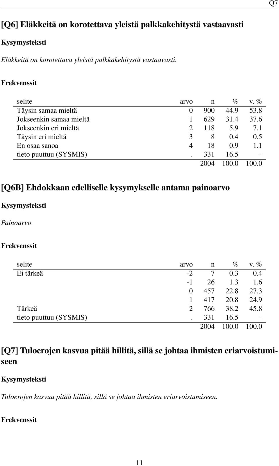 5 [Q6B] Ehdokkaan edelliselle kysymykselle antama painoarvo Ei tärkeä -2 7 0.3 0.4-1 26 1.3 1.6 0 457 22.8 27.3 1 417 20.8 24.9 Tärkeä 2 766 38.2 45.