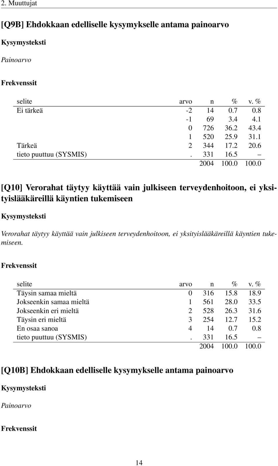 5 [Q10] Verorahat täytyy käyttää vain julkiseen terveydenhoitoon, ei yksityislääkäreillä käyntien tukemiseen Verorahat täytyy käyttää vain julkiseen terveydenhoitoon,