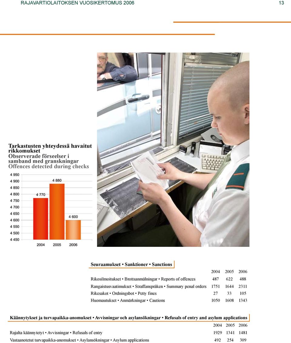 Rikesakot Ordningsbot Petty fines 27 33 105 Huomautukset Anmärkningar Cautions 1050 1608 1343 Käännytykset ja turvapaikka-anomukset Avvisningar och asylansökningar Refusals of entry