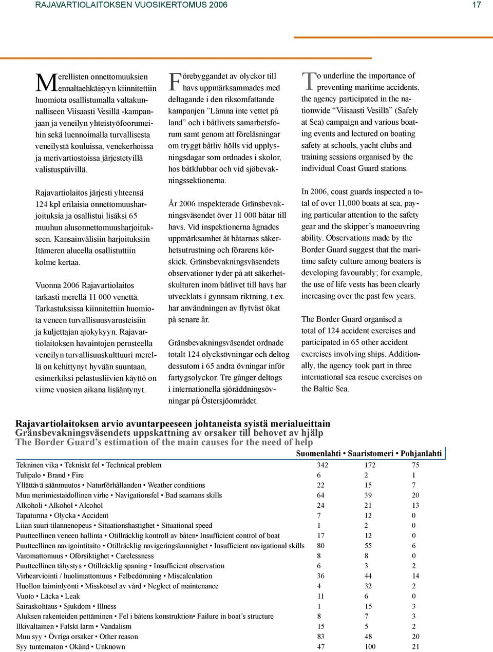 Rajavartiolaitos järjesti yhteensä 124 kpl erilaisia onnettomuusharjoituksia ja osallistui lisäksi 65 muuhun alusonnettomuusharjoitukseen.