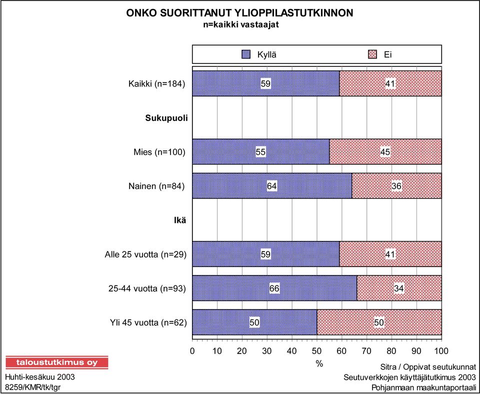 vuotta (n=93) 66 34 Yli 45 vuotta (n=62) 50 50 Huhti-kesäkuu 2003 8259/KMR/tk/tgr 0 10