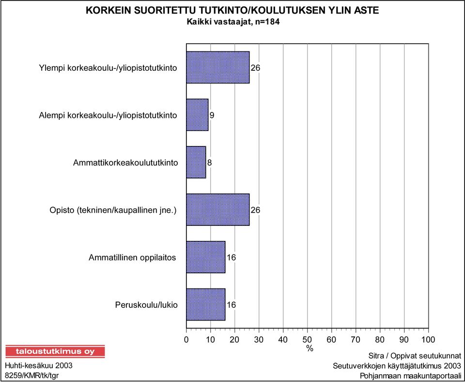 8 Opisto (tekninen/kaupallinen jne.