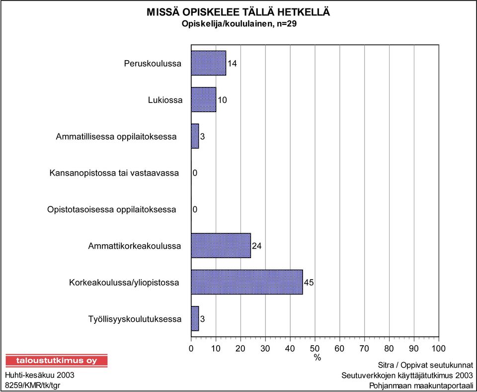 Ammattikorkeakoulussa 24 Korkeakoulussa/yliopistossa 45 Työllisyyskoulutuksessa 3 Huhti-kesäkuu 2003