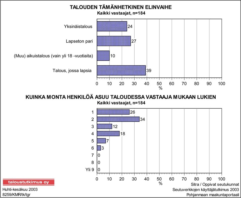 TALOUDESSA VASTAAJA MUKAAN LUKIEN Kaikki vastaajat, n=184 1 2 3 4 5 6 7 8 Yli 9 3 0 0 0 7 12 18 26 34 Huhti-kesäkuu