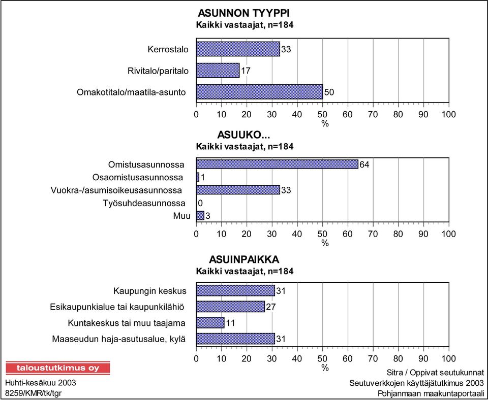 80 90 100 % ASUINPAIKKA Kaikki vastaajat, n=184 Kaupungin keskus Esikaupunkialue tai kaupunkilähiö Kuntakeskus tai muu taajama Maaseudun