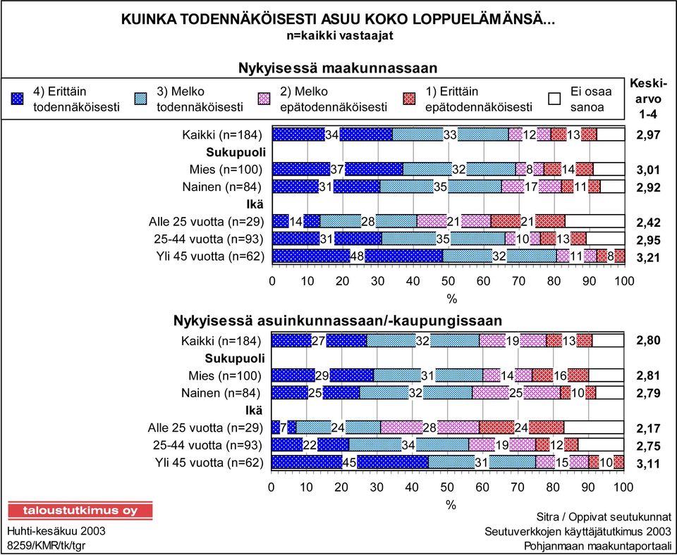 (n=184) Sukupuoli Mies (n=100) Nainen (n=84) Ikä Alle 25 vuotta (n=29) 25-44 vuotta (n=93) Yli 45 vuotta (n=62) 34 33 12 13 37 32 8 14 31 35 17 11 14 28 21 21 31 35 10 13 48 32 11 8 2,97 3,01 2,92