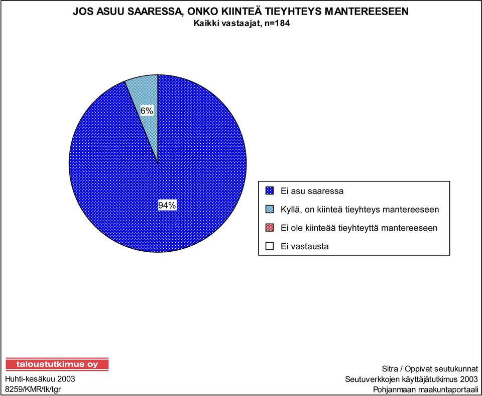 ole kiinteää tieyhteyttä mantereeseen Ei vastausta Huhti-kesäkuu 2003