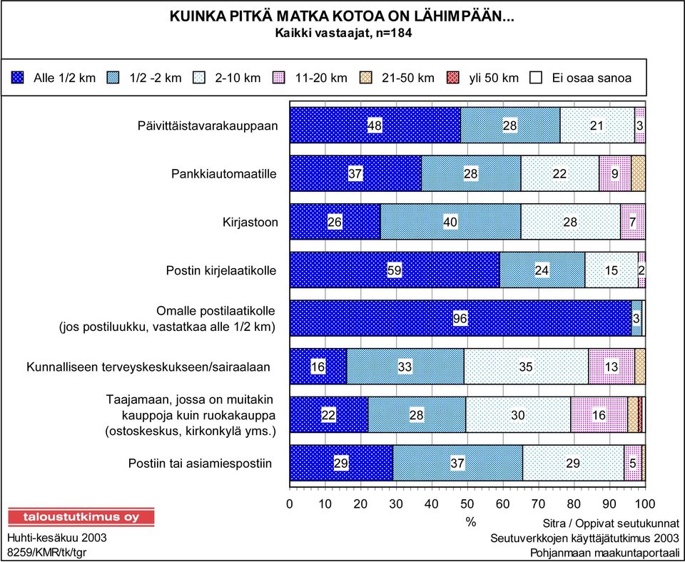 9 Kirjastoon 26 40 28 7 Postin kirjelaatikolle 59 24 15 2 Omalle postilaatikolle (jos postiluukku, vastatkaa alle 1/2 km) 96 3 Kunnalliseen