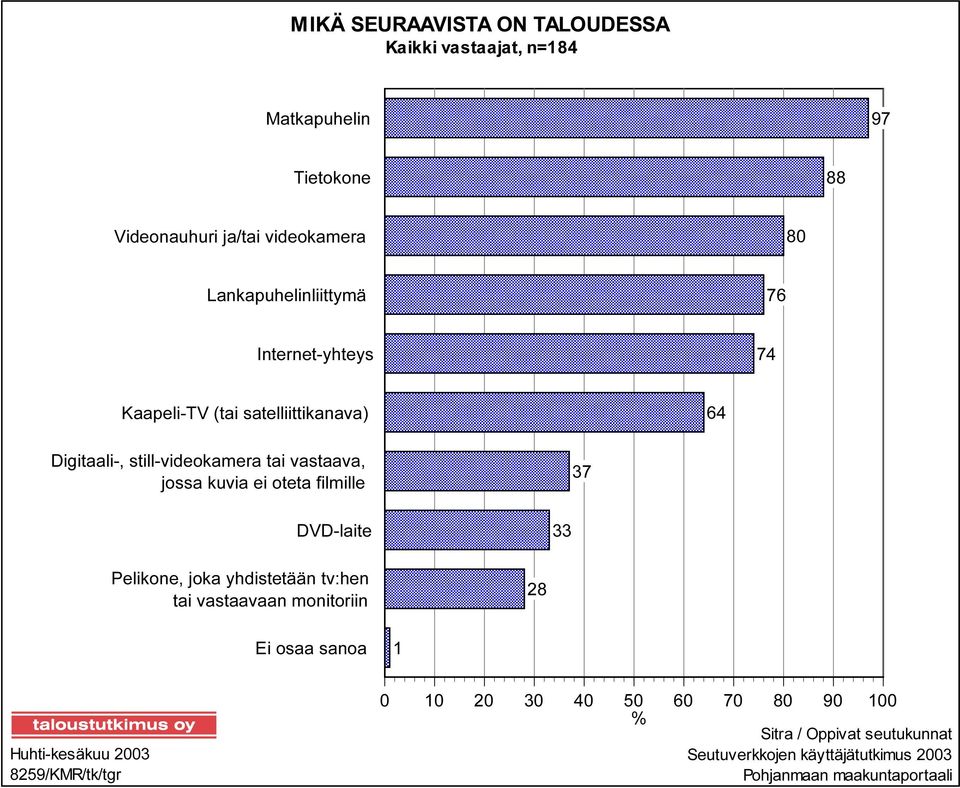 jossa kuvia ei oteta filmille 37 DVD-laite 33 Pelikone, joka yhdistetään tv:hen tai vastaavaan monitoriin 28 Ei osaa sanoa 1