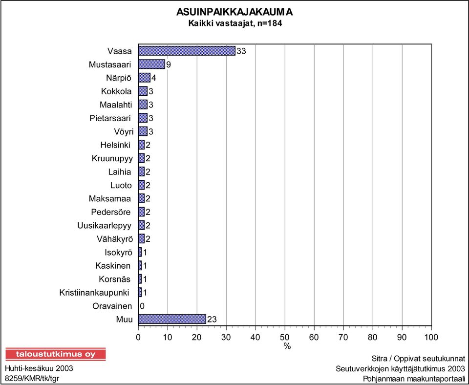 Kristiinankaupunki Oravainen Muu 4 3 3 3 3 2 2 2 2 2 2 2 2 1 1 1 1 0 9 23 33 Huhti-kesäkuu 2003