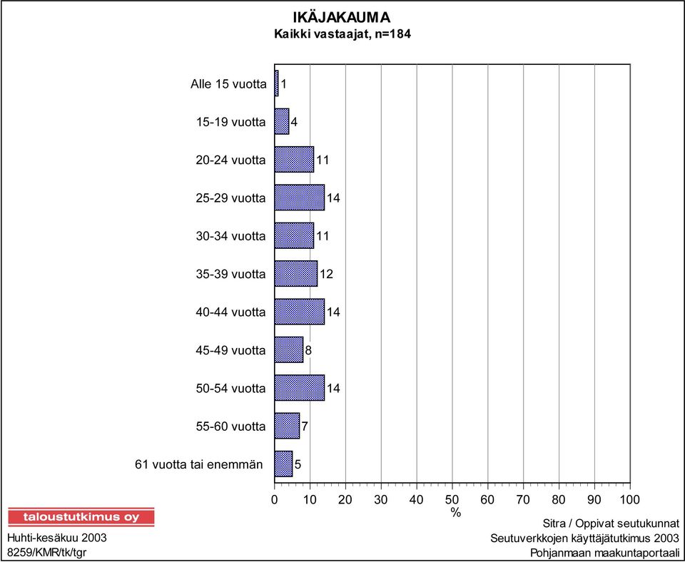 vuotta 14 55-60 vuotta 7 61 vuotta tai enemmän 5 Huhti-kesäkuu 2003 8259/KMR/tk/tgr 0