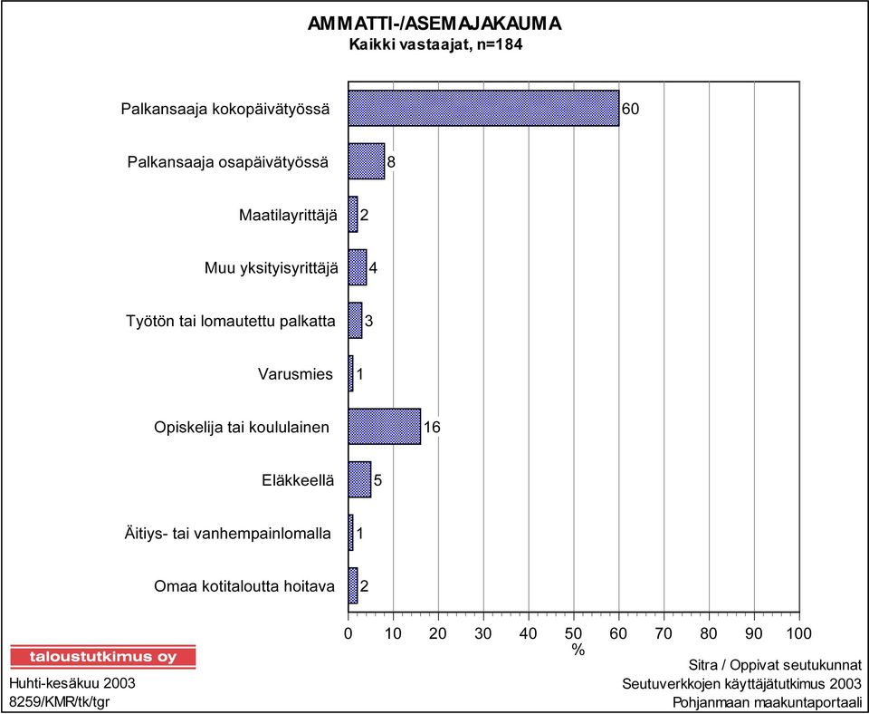 koululainen 16 Eläkkeellä 5 Äitiys- tai vanhempainlomalla 1 Omaa kotitaloutta hoitava 2 Huhti-kesäkuu 2003