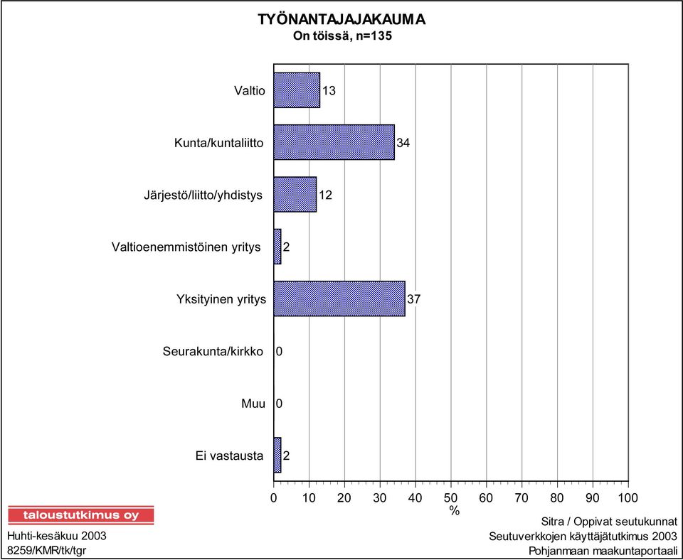 Seurakunta/kirkko 0 Muu 0 Ei vastausta 2 Huhti-kesäkuu 2003 8259/KMR/tk/tgr 0