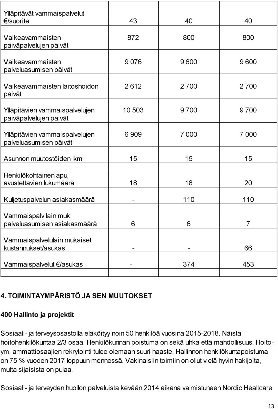 Henkilökohtainen apu, avustettavien lukumäärä 18 18 20 Kuljetuspalvelun asiakasmäärä - 110 110 Vammaispalv lain muk palveluasumisen asiakasmäärä 6 6 7 Vammaispalvelulain mukaiset kustannukset/asukas