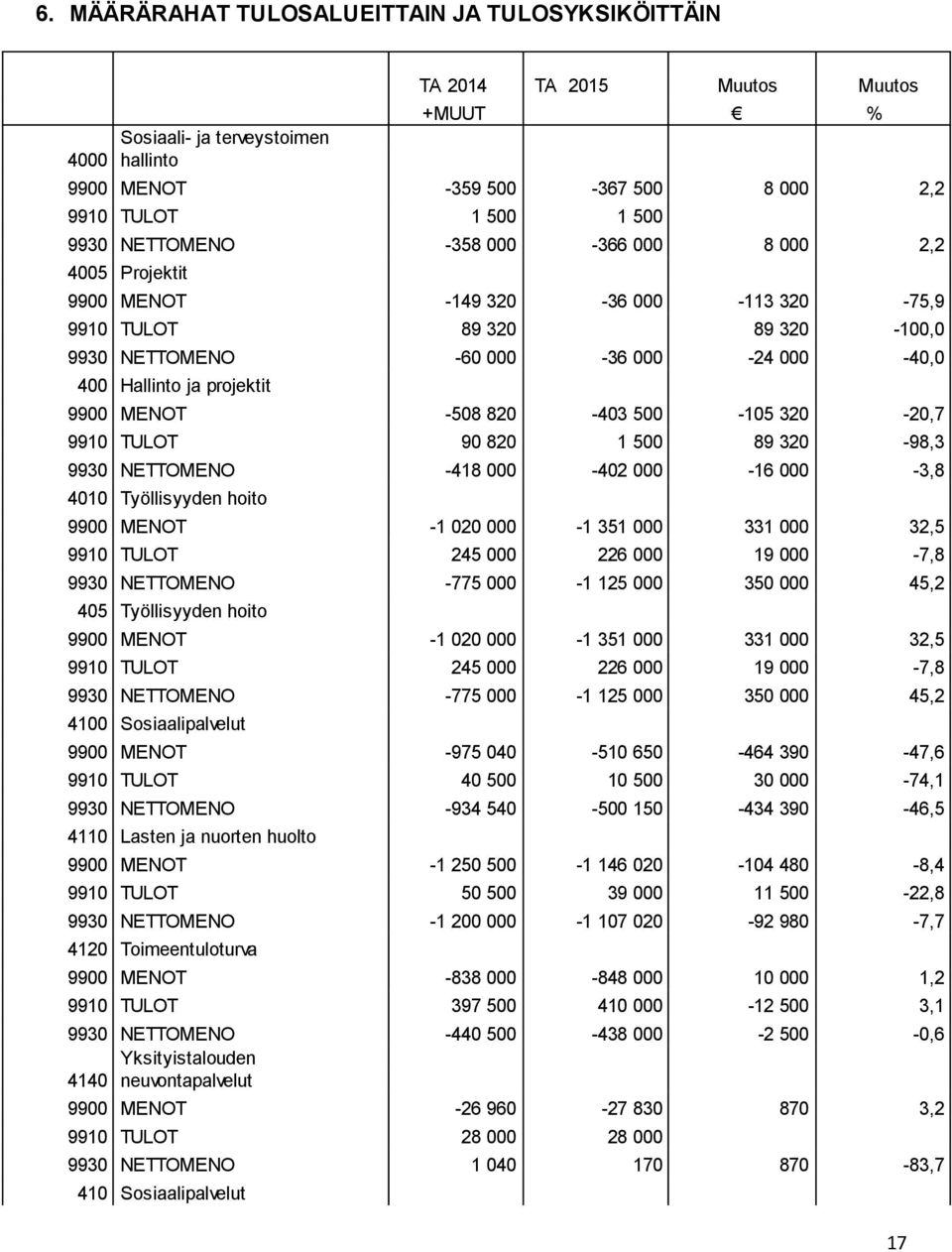 MENOT -508 820-403 500-105 320-20,7 9910 TULOT 90 820 1 500 89 320-98,3 9930 NETTOMENO -418 000-402 000-16 000-3,8 4010 Työllisyyden hoito 9900 MENOT -1 020 000-1 351 000 331 000 32,5 9910 TULOT 245