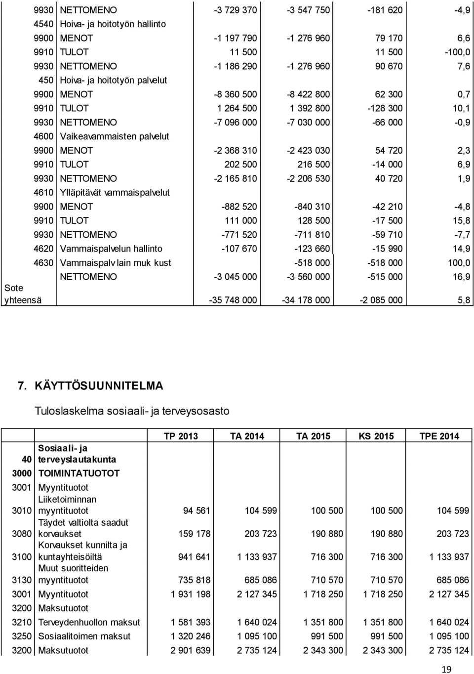 palvelut 9900 MENOT -2 368 310-2 423 030 54 720 2,3 9910 TULOT 202 500 216 500-14 000 6,9 9930 NETTOMENO -2 165 810-2 206 530 40 720 1,9 4610 Ylläpitävät vammaispalvelut 9900 MENOT -882 520-840