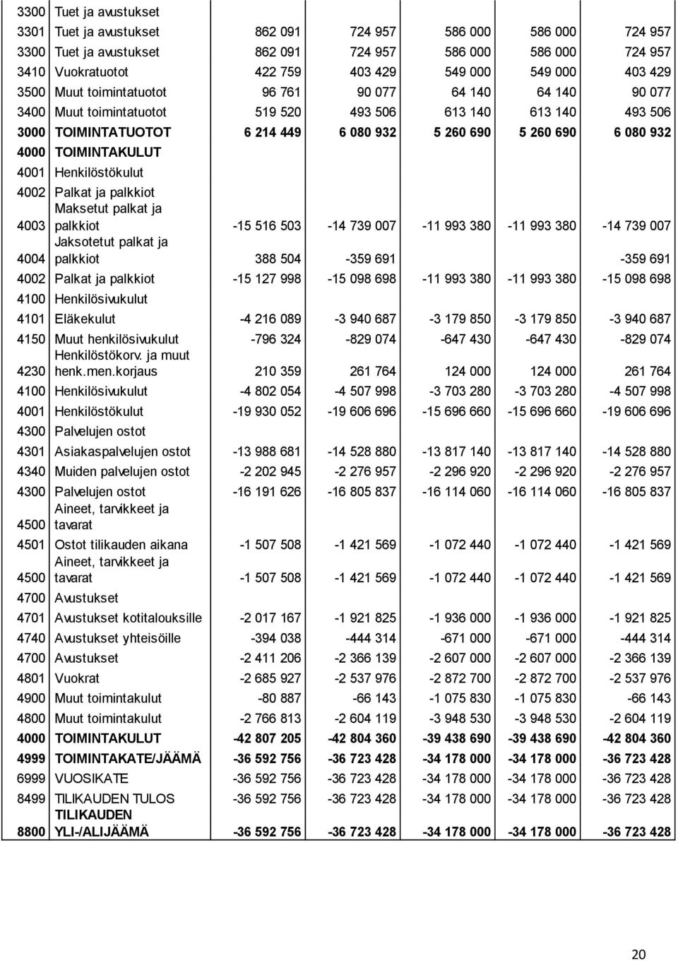 080 932 4000 TOIMINTAKULUT 4001 Henkilöstökulut 4002 Palkat ja palkkiot Maksetut palkat ja 4003 palkkiot -15 516 503-14 739 007-11 993 380-11 993 380-14 739 007 4004 Jaksotetut palkat ja palkkiot 388