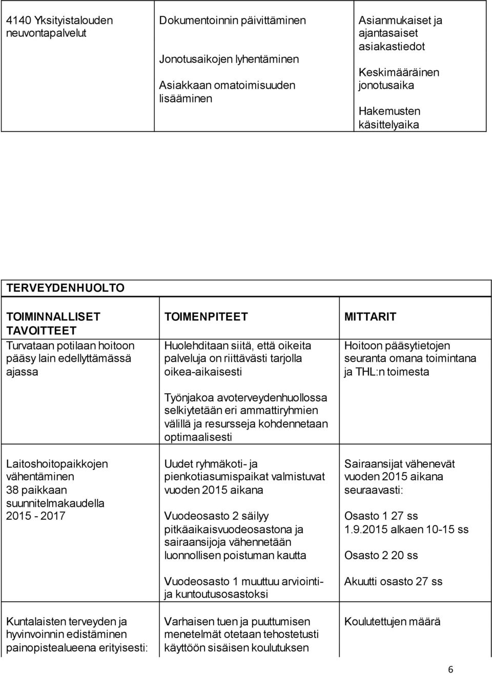 suunnitelmakaudella 2015-2017 Kuntalaisten terveyden ja hyvinvoinnin edistäminen painopistealueena erityisesti: TOIMENPITEET Huolehditaan siitä, että oikeita palveluja on riittävästi tarjolla