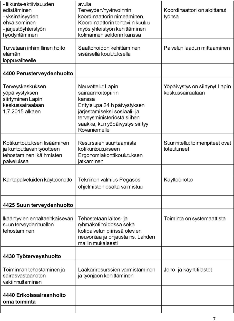 2015 alkaen Kotikuntoutuksen lisääminen ja kuntouttavan työotteen tehostaminen ikäihmisten palveluissa avulla Terveyden/hyvinvoinnin koordinaattorin nimeäminen.