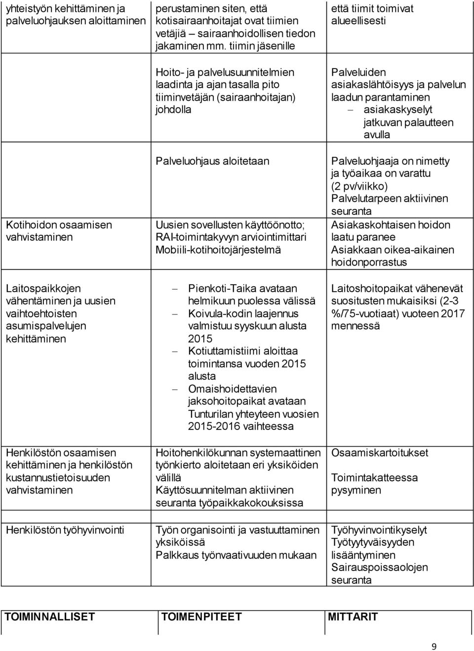 arviointimittari Mobiili-kotihoitojärjestelmä että tiimit toimivat alueellisesti Palveluiden asiakaslähtöisyys ja palvelun laadun parantaminen asiakaskyselyt jatkuvan palautteen avulla Palveluohjaaja