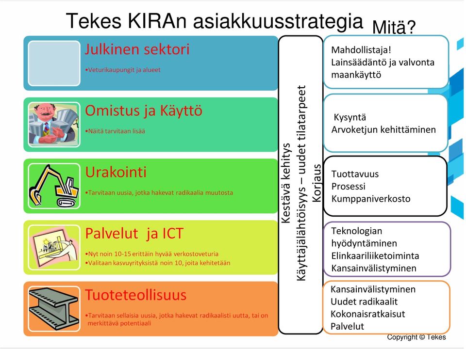 tilatarpeet Korjaus Kysyntä Arvoketjun kehittäminen Tuottavuus Prosessi