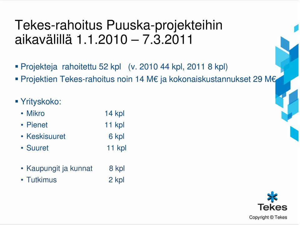 2010 44 kpl, 2011 8 kpl) Projektien Tekes-rahoitus noin 14 M ja