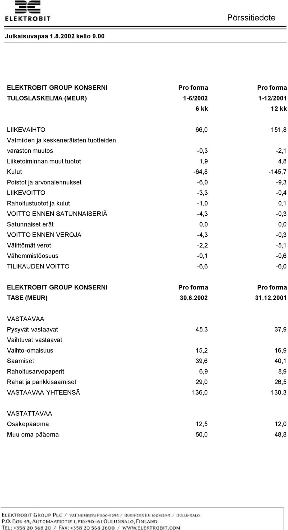 -4,3-0,3 Välittömät verot -2,2-5,1 Vähemmistöosuus -0,1-0,6 TILIKAUDEN VOITTO -6,6-6,0 ELEKTROBIT GROUP KONSERNI TASE (MEUR) 30.6.2002 31.12.