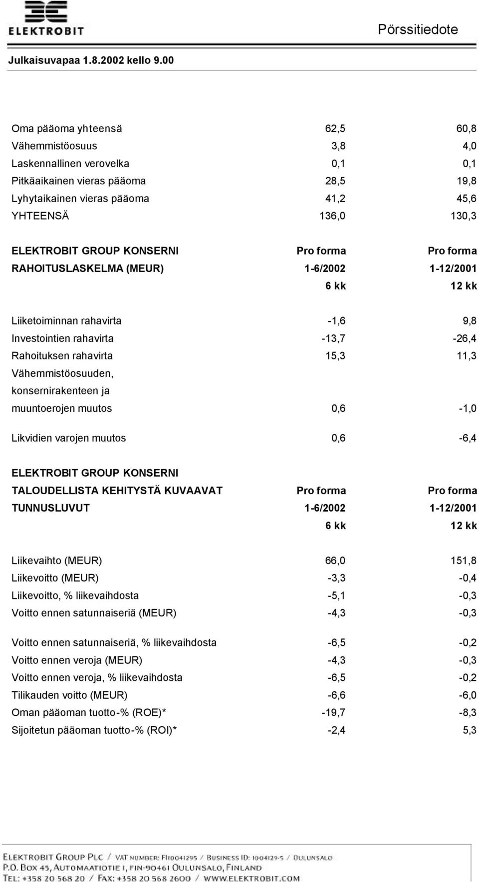 konsernirakenteen ja muuntoerojen muutos 0,6-1,0 Likvidien varojen muutos 0,6-6,4 ELEKTROBIT GROUP KONSERNI TALOUDELLISTA KEHITYSTÄ KUVAAVAT TUNNUSLUVUT 1-6/2002 1-12/2001 6 kk 12 kk Liikevaihto