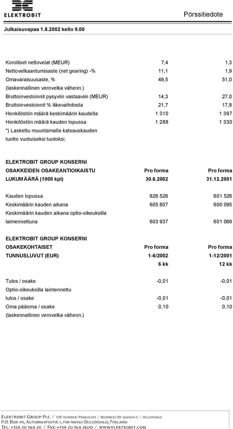 *) Laskettu muuntamalla katsauskauden tuotto vuotuiseksi tuotoksi. ELEKTROBIT GROUP KONSERNI OSAKKEIDEN OSAKEANTIOIKAISTU LUKUM ÄÄRÄ (1000 kpl) 30.6.2002 31.12.