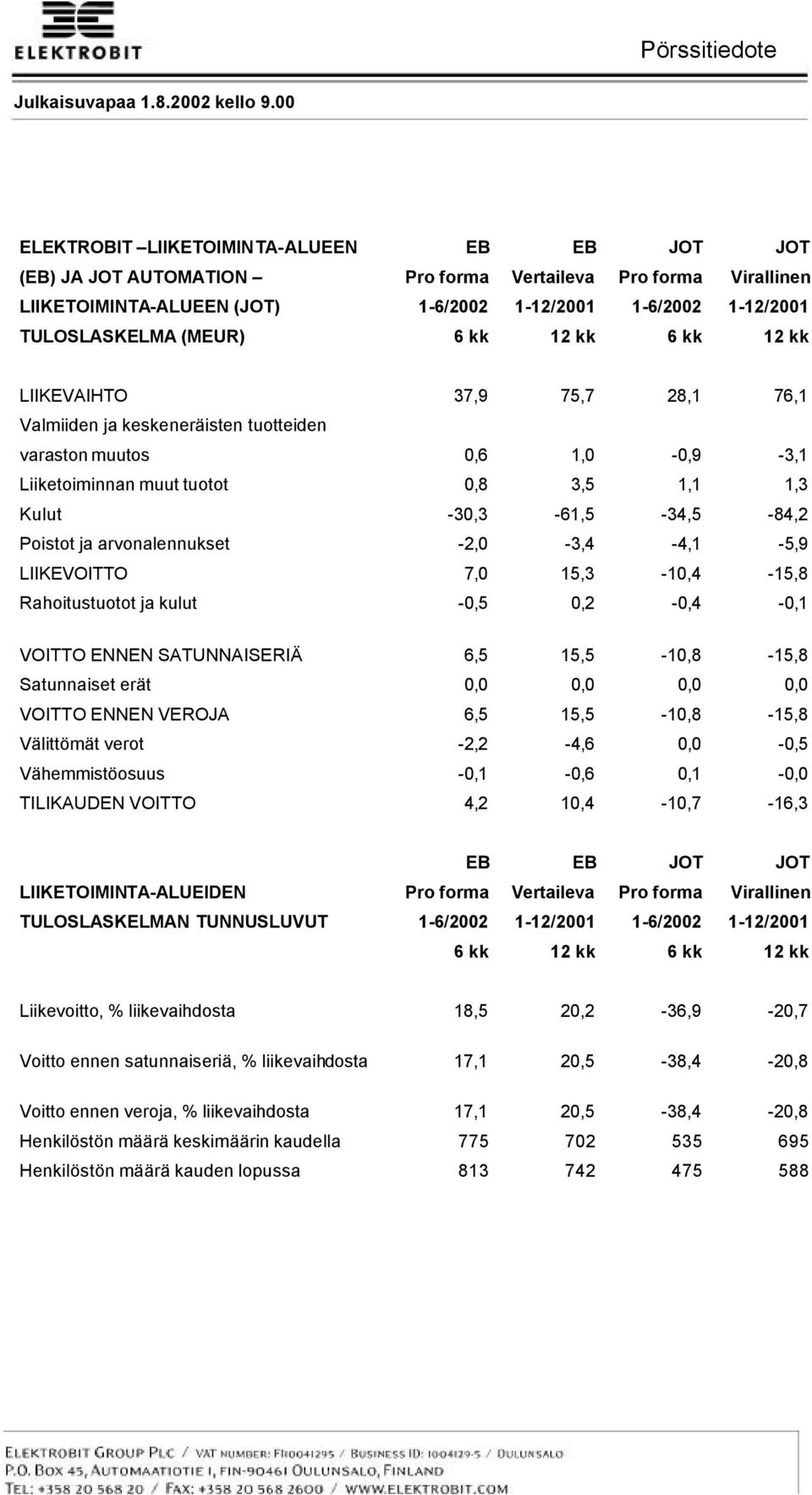 -2,0-3,4-4,1-5,9 LIIKEVOITTO 7,0 15,3-10,4-15,8 Rahoitustuotot ja kulut -0,5 0,2-0,4-0,1 VOITTO ENNEN SATUNNAISERIÄ 6,5 15,5-10,8-15,8 Satunnaiset erät 0,0 0,0 0,0 0,0 VOITTO ENNEN VEROJA 6,5